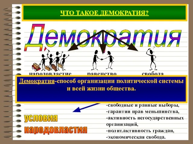 ЧТО ТАКОЕ ДЕМОКРАТИЯ? Демократия -свободные и равные выборы, -гарантии прав меньшинства,