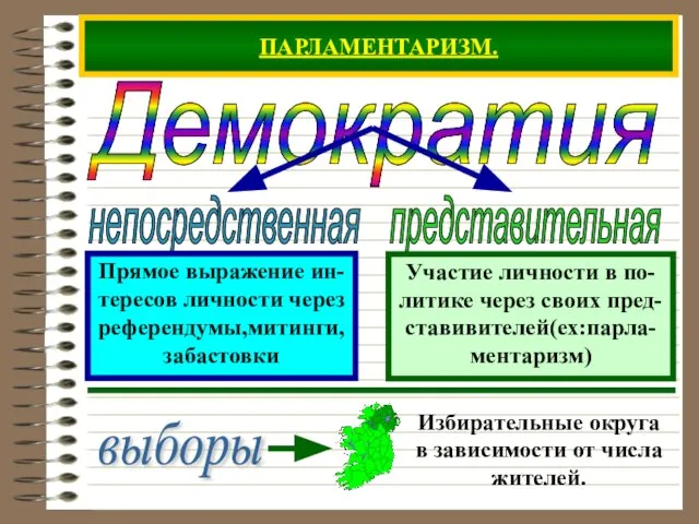 ПАРЛАМЕНТАРИЗМ. Демократия Прямое выражение ин- тересов личности через референдумы,митинги, забастовки Участие