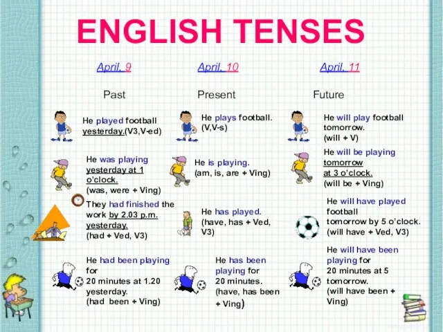 ENGLISH TENSES April, 9 April, 10 April, 11 Past Present Future