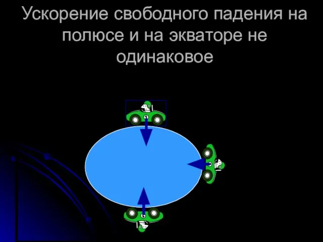 Ускорение свободного падения на полюсе и на экваторе не одинаковое