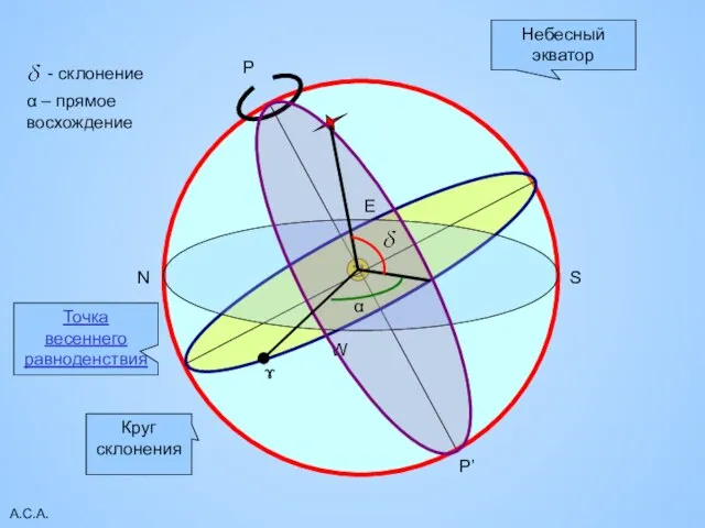 А.С.А. P P’ Небесный экватор W E N S Круг склонения