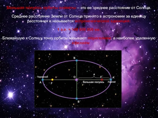 Большая полуось орбиты планеты – это ее среднее расстояние от Солнца.