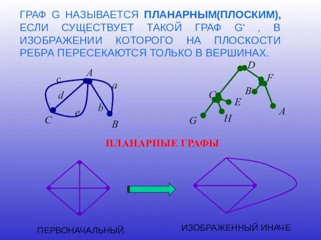 ГРАФ G НАЗЫВАЕТСЯ ПЛАНАРНЫМ(ПЛОСКИМ), ЕСЛИ СУЩЕСТВУЕТ ТАКОЙ ГРАФ G' , В