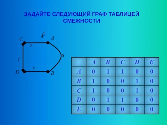 ЗАДАЙТЕ СЛЕДУЮЩИЙ ГРАФ ТАБЛИЦЕЙ СМЕЖНОСТИ A B C D E u s t r