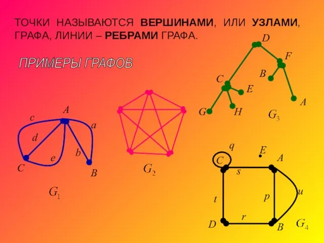 ТОЧКИ НАЗЫВАЮТСЯ ВЕРШИНАМИ, ИЛИ УЗЛАМИ, ГРАФА, ЛИНИИ – РЕБРАМИ ГРАФА. ПРИМЕРЫ ГРАФОВ