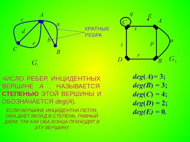 КРАТНЫЕ РЕБРА ЧИСЛО РЕБЕР, ИНЦИДЕНТНЫХ ВЕРШИНЕ A , НАЗЫВАЕТСЯ СТЕПЕНЬЮ ЭТОЙ