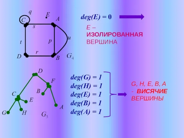 deg(E) = 0 E – ИЗОЛИРОВАННАЯ ВЕРШИНА deg(G) = 1 deg(H)