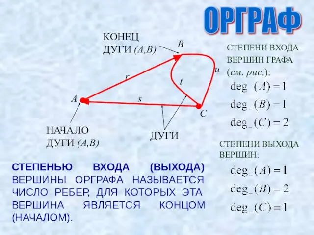 ОРГРАФ ДУГИ НАЧАЛО ДУГИ (A,B) КОНЕЦ ДУГИ (A,B) СТЕПЕНЬЮ ВХОДА (ВЫХОДА)