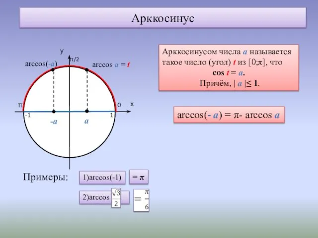 Арккосинус 0 π 1 -1 arccos(-а) Арккосинусом числа а называется такое