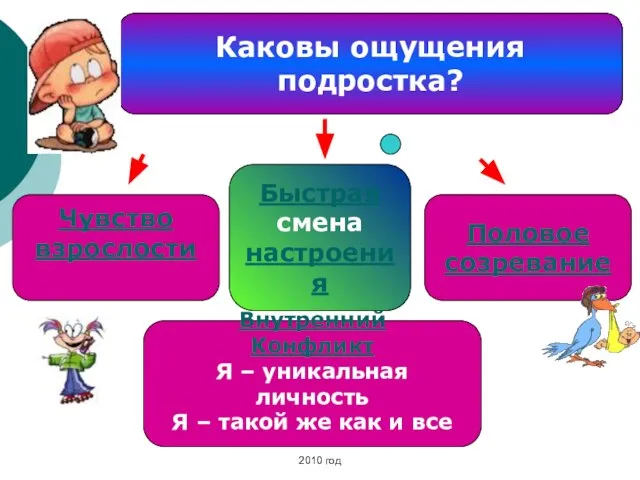 Каковы ощущения подростка? Внутренний Конфликт Я – уникальная личность Я –