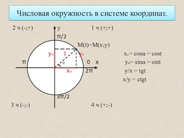 Числовая окружность в системе координат. 2 ч (-;+) у 1 ч