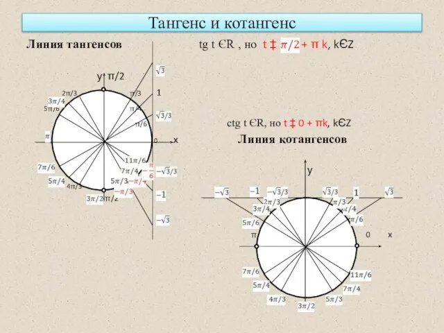 Тангенс и котангенс Линия тангенсов tg t ЄR , но t