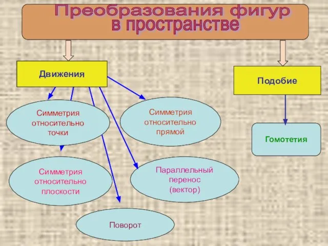 Преобразования фигур в пространстве Симметрия относительно точки Симметрия относительно прямой Симметрия