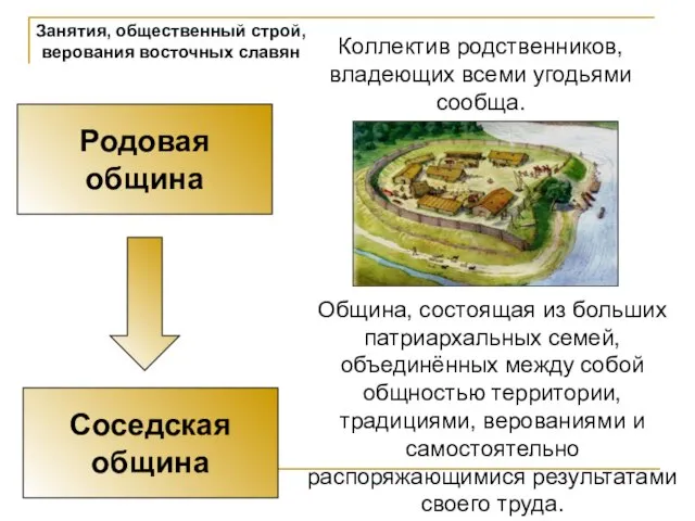 Занятия, общественный строй, верования восточных славян Родовая община Соседская община Коллектив