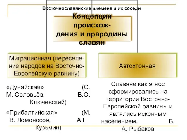 Восточнославянские племена и их соседи Славяне как этнос сформировались на территории