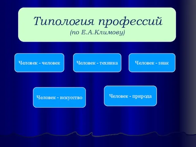 Типология профессий (по Е.А.Климову) Человек - человек Человек - техника Человек