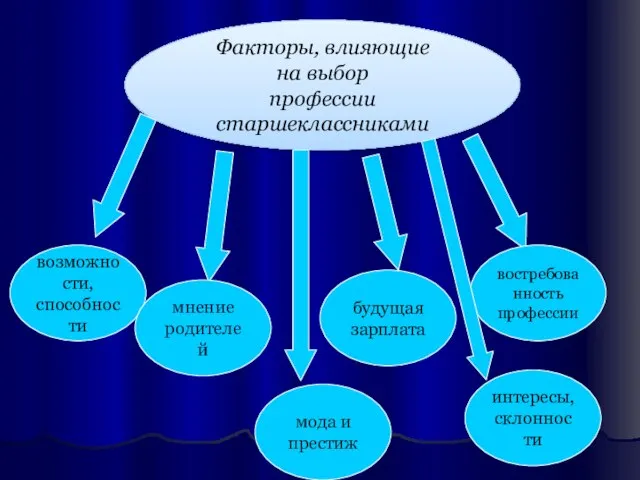 Факторы, влияющие на выбор профессии старшеклассниками возможности, способности мнение родителей мода