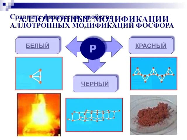 АЛЛОТРОПНЫЕ МОДИФИКАЦИИ Р БЕЛЫЙ КРАСНЫЙ ЧЕРНЫЙ Сравните физические свойства АЛЛОТРОПНЫХ МОДИФИКАЦИЙ ФОСФОРА