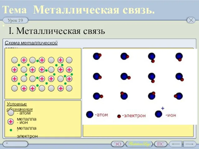 I. Металлическая связь Схема металлической связи: Металлическая связь. Условные обозначения -