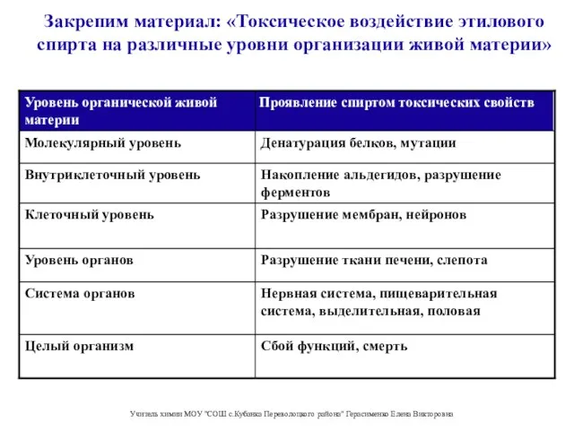 Закрепим материал: «Токсическое воздействие этилового спирта на различные уровни организации живой