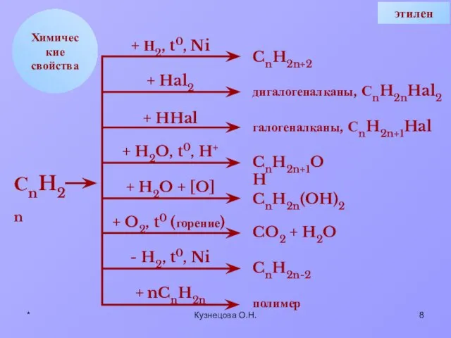 * Кузнецова О.Н. Химические свойства + Н2, t0, Ni + Hal2