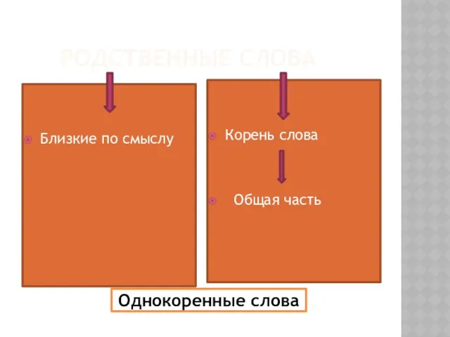 Родственные слова Однокоренные слова Близкие по смыслу Корень слова Общая часть