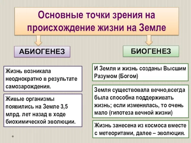 И Земля и жизнь созданы Высшим Разумом (Богом) АБИОГЕНЕЗ Жизнь возникала