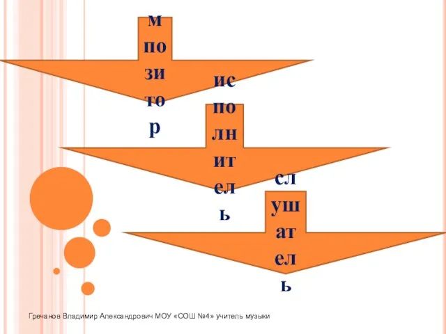 композитор исполнитель слушатель Гречанов Владимир Александрович МОУ «СОШ №4» учитель музыки