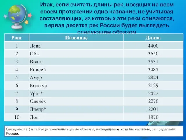 Итак, если считать длины рек, носящих на всем своем протяжении одно