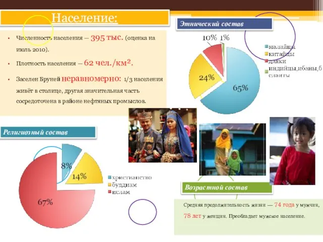 Население: Численность населения — 395 тыс. (оценка на июль 2010). Плотность