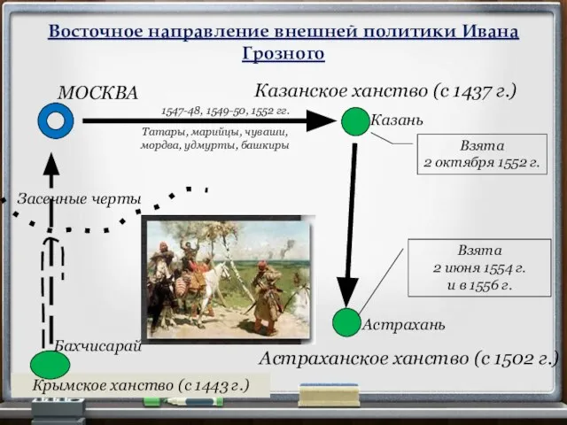 Восточное направление внешней политики Ивана Грозного Казанское ханство (с 1437 г.)