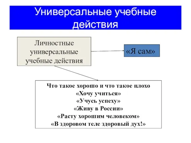 Универсальные учебные действия Личностные универсальные учебные действия Что такое хорошо и