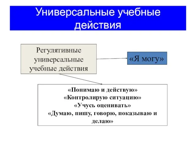 Универсальные учебные действия Регулятивные универсальные учебные действия «Понимаю и действую» «Контролирую