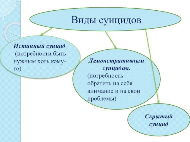 Виды суицидов Демонстративным суицидом. (потребность обратить на себя внимание и на