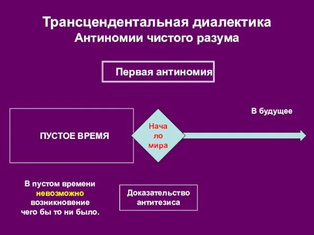 ПУСТОЕ ВРЕМЯ Трансцендентальная диалектика Антиномии чистого разума Доказательство антитезиса Первая антиномия