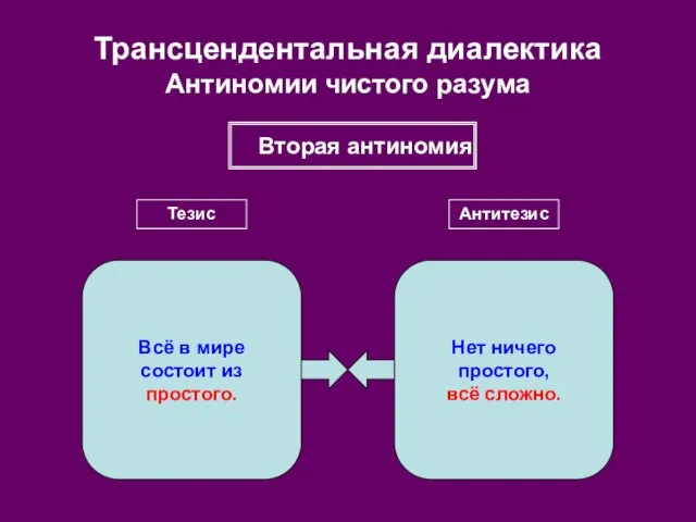 Трансцендентальная диалектика Антиномии чистого разума Вторая антиномия Тезис Антитезис Всё в