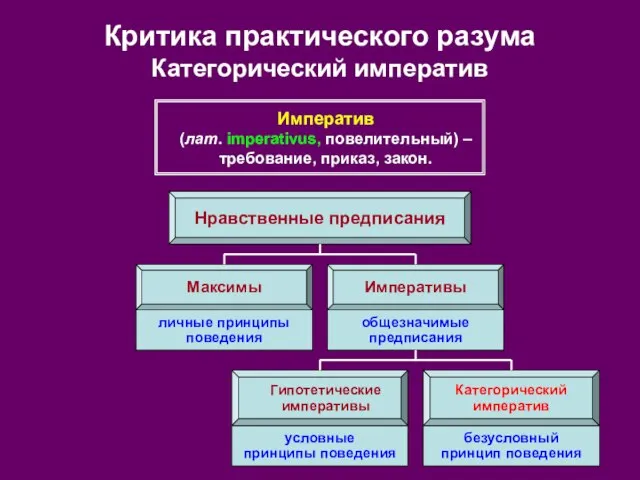 Критика практического разума Категорический императив Императив (лат. imperativus, повелительный) – требование,