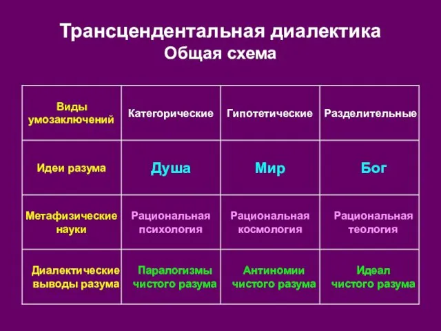 Трансцендентальная диалектика Общая схема Идеал чистого разума Антиномии чистого разума Паралогизмы