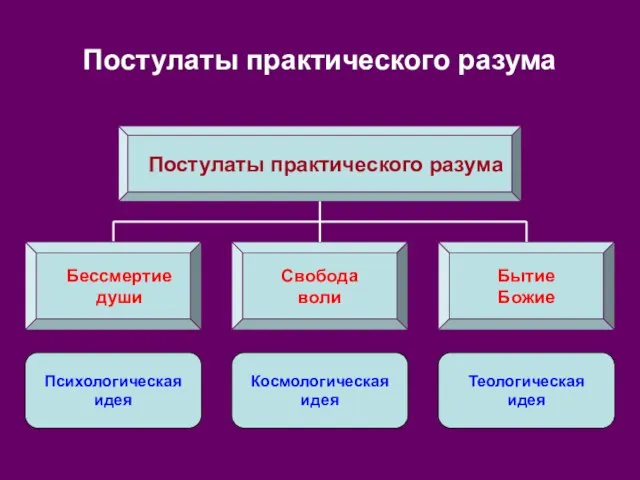 Постулаты практического разума Постулаты практического разума Свобода воли Бытие Божие Бессмертие