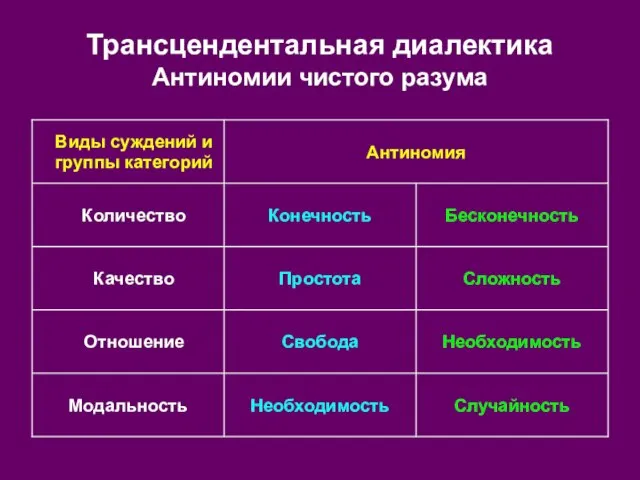 Трансцендентальная диалектика Антиномии чистого разума Случайность Необходимость Модальность Необходимость Свобода Отношение