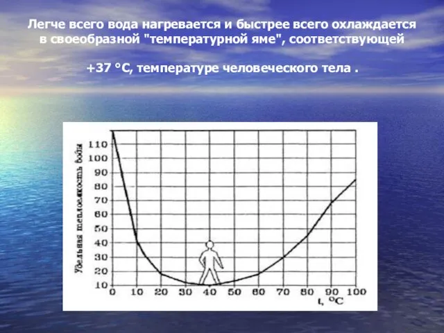 Легче всего вода нагревается и быстрее всего охлаждается в своеобразной "температурной