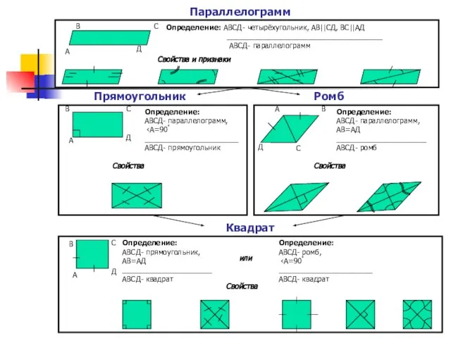 Квадрат Параллелограмм Прямоугольник Ромб А В С Д Определение: АВСД- четырёхугольник,