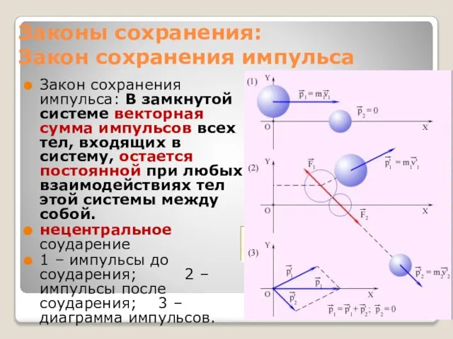 Законы сохранения: Закон сохранения импульса Закон сохранения импульса: В замкнутой системе