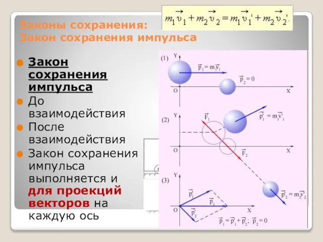 Законы сохранения: Закон сохранения импульса Закон сохранения импульса До взаимодействия После