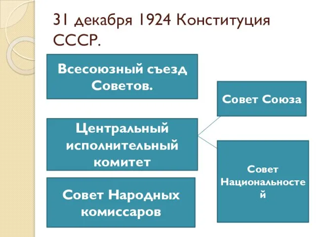 31 декабря 1924 Конституция СССР. Всесоюзный съезд Советов. Центральный исполнительный комитет