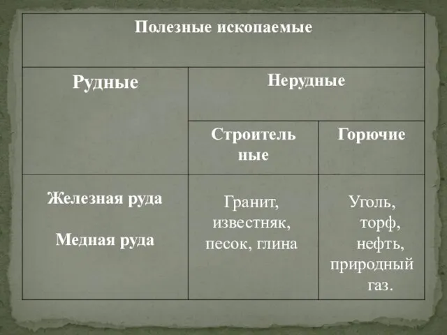 Железная руда Медная руда Гранит, известняк, песок, глина Уголь, торф, нефть, природный газ.