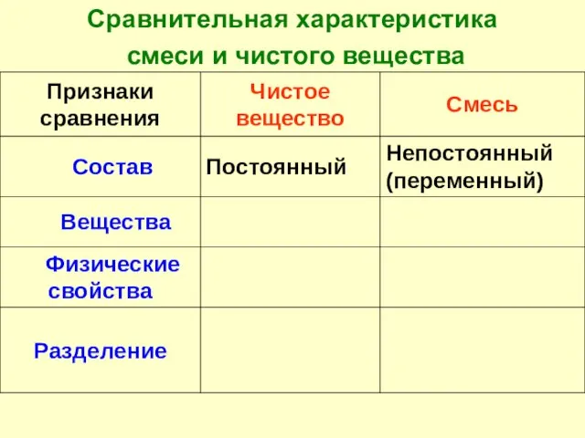 Сравнительная характеристика смеси и чистого вещества