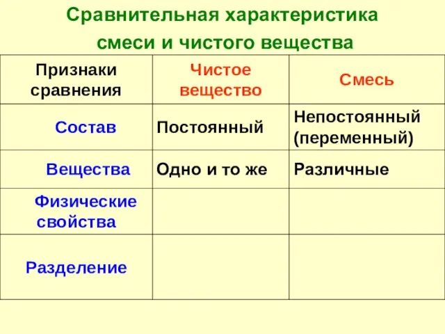 Сравнительная характеристика смеси и чистого вещества