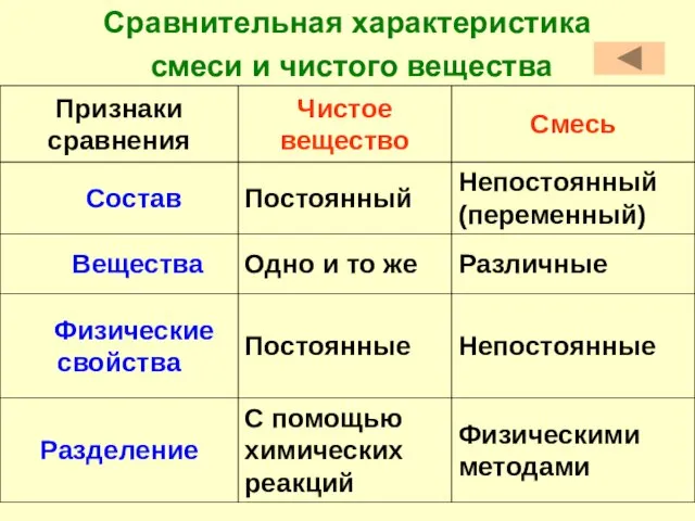 Сравнительная характеристика смеси и чистого вещества