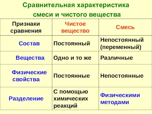 Сравнительная характеристика смеси и чистого вещества